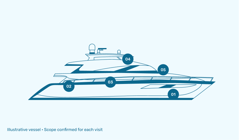 Illustration of a yacht showing five inspection areas: hull and structure, propulsion, electrical, navigation, and safety